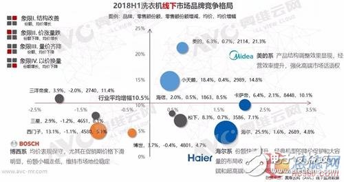 The domestic washing machine market performed well in the first half of 2018, and opportunities in the second half of the year mainly come from the replacement market