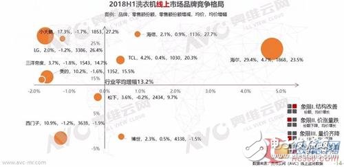 The domestic washing machine market performed well in the first half of 2018, and opportunities in the second half of the year mainly come from the replacement market