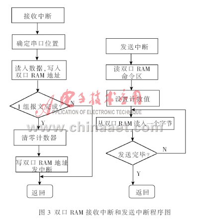 Detailed design of a real-time detection system for locomotive status based on embedded Linux