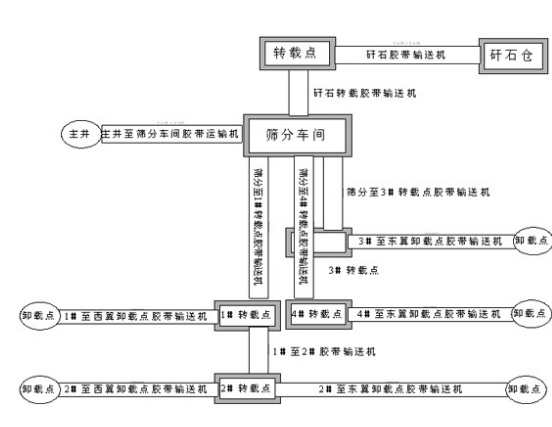 A PLC-based coal mine belt conveyor monitoring system design suitable for the automation needs of current industrial enterprises