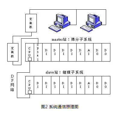 A PLC-based coal mine belt conveyor monitoring system design suitable for the automation needs of current industrial enterprises