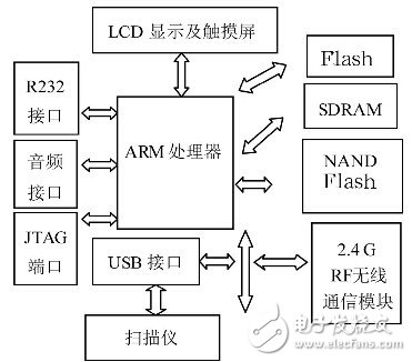 Application of embedded extended technology system to logistics inventory PDA wireless terminal design plan detailed