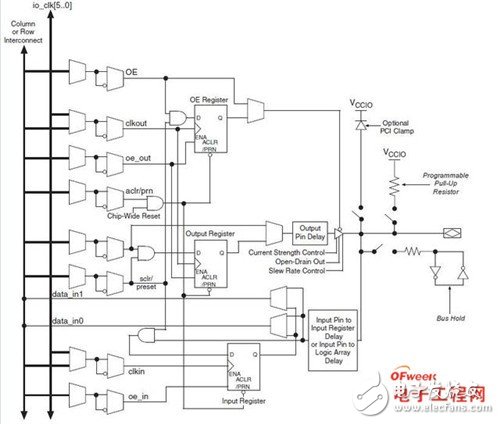 Detailed knowledge of FPGA chip structure, working principle and development process