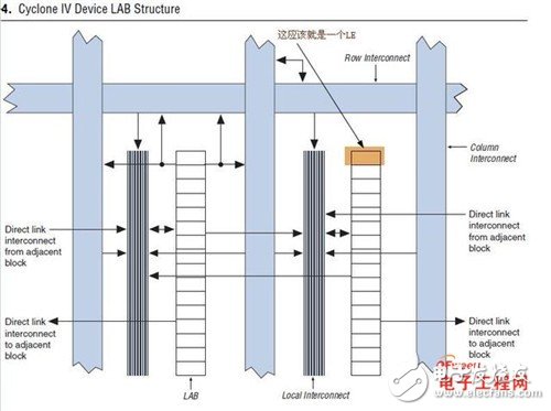 Detailed knowledge of FPGA chip structure, working principle and development process