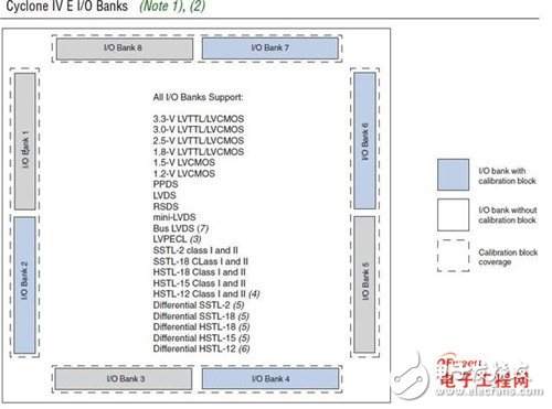 Detailed knowledge of FPGA chip structure, working principle and development process