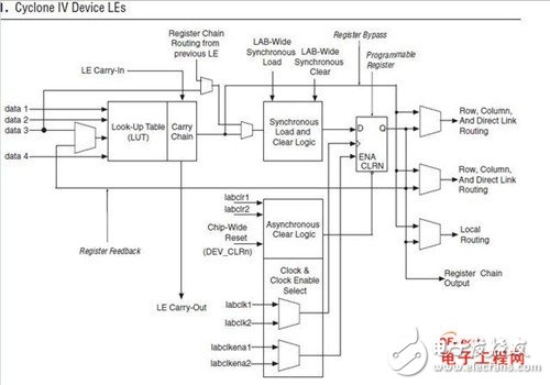 Detailed knowledge of FPGA chip structure, working principle and development process