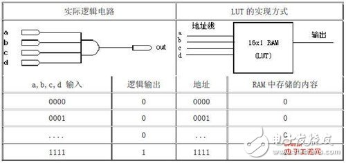 Detailed knowledge of FPGA chip structure, working principle and development process