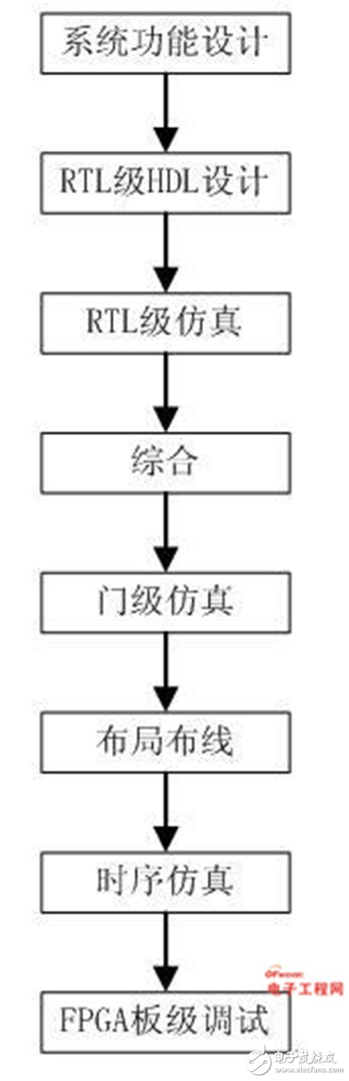 Detailed knowledge of FPGA chip structure, working principle and development process