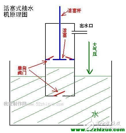 How to make a simple piston pump model?