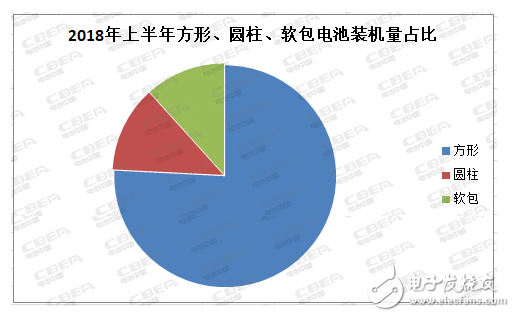 The three-legged balance of the battery industry has been broken, and the square battery has become a big show.