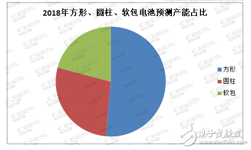 The three-legged balance of the battery industry has been broken, and the square battery has become a big show.