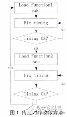 Use MCMM technology to solve the problem of difficult timing closure and reduce chip design cycle design