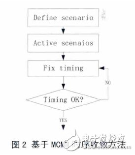 Use MCMM technology to solve the problem of difficult timing closure and reduce chip design cycle design