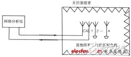 About the smart antenna test process and method analysis