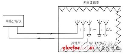 About the smart antenna test process and method analysis