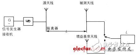 About the smart antenna test process and method analysis