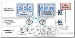 In the age of industrial Internet, what is the future development trend of industrial control systems?