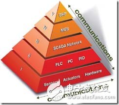 In the age of industrial Internet, what is the future development trend of industrial control systems?