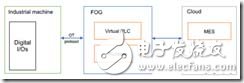 In the age of industrial Internet, what is the future development trend of industrial control systems?