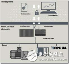 In the age of industrial Internet, what is the future development trend of industrial control systems?