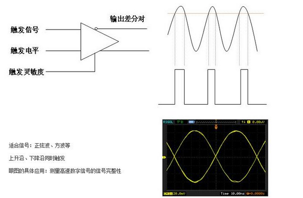 Talking about the trigger mode and function of analog oscilloscope