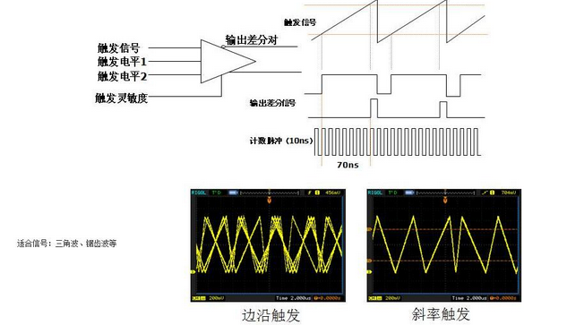 Talking about the trigger mode and function of analog oscilloscope