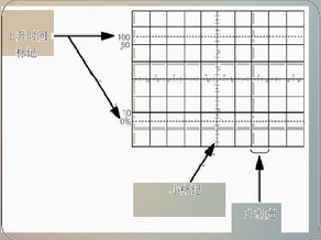 Oscilloscope system and control