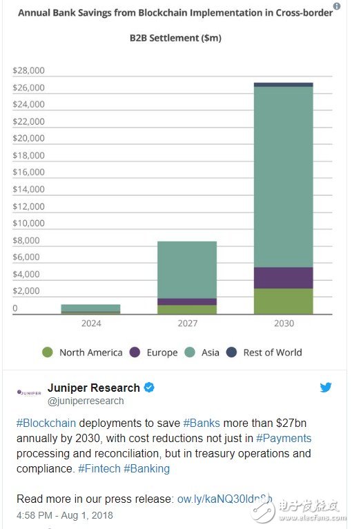 The benefits of blockchain have been gradually realized, and financial institutions will save US$27 billion by the end of 2030