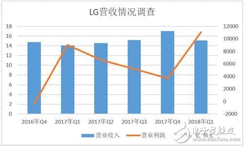 LG has begun to enter the downward path. Does the TV business really have the ability to turn the tide?