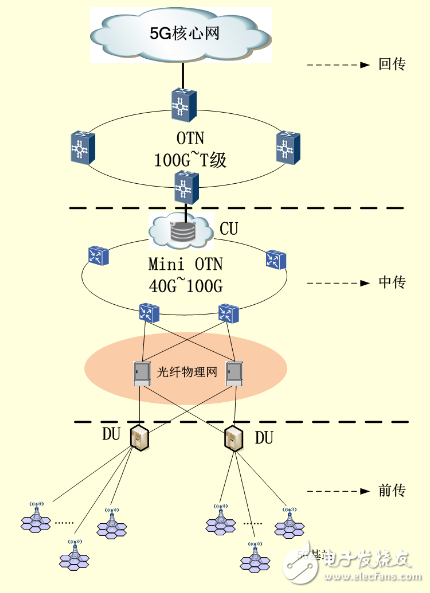 5G networks are gradually maturing, what solutions are there for 5G transmission?