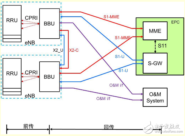 What are the characteristics of the 5G network architecture? What is the impact on the bearer network?