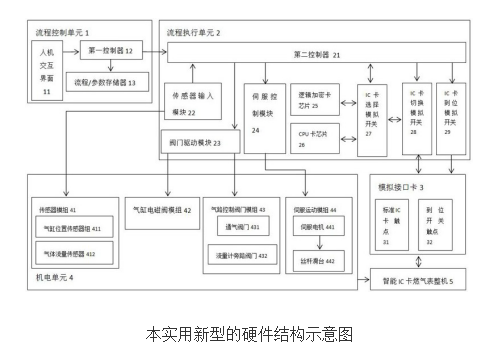 ã€Introduction of the new patentã€‘A control system for the complete function testing equipment of a civilian smart gas meter