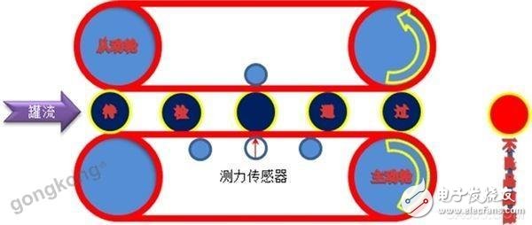 VIPA's PLC control system, the application in Jiaduobao internal pressure testing machine