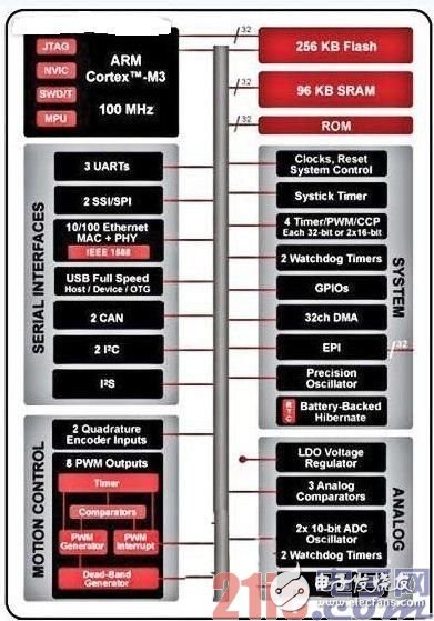 Detailed design of optimized industrial control scheme based on ARM architecture