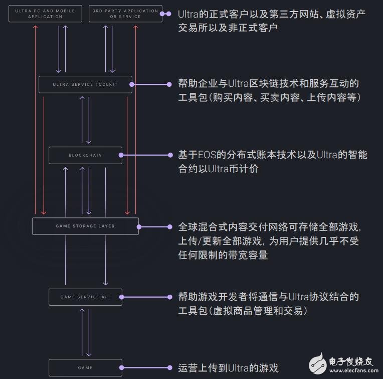 ULTRA uses blockchain technology to create a first-class computer game publishing platform