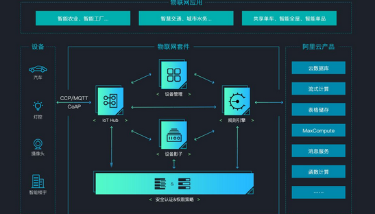 The Chongqing Yunqi Conference will be held soon, and Alibaba Cloud will release the Internet of Things platform