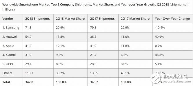 Samsung's introduction of Note9, can it recover only 1% of the mobile phone market in China?