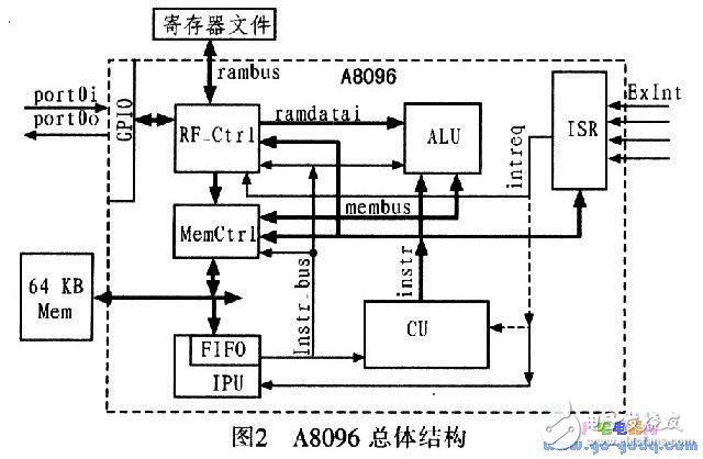 How to design a 16-bit embedded microcontroller?