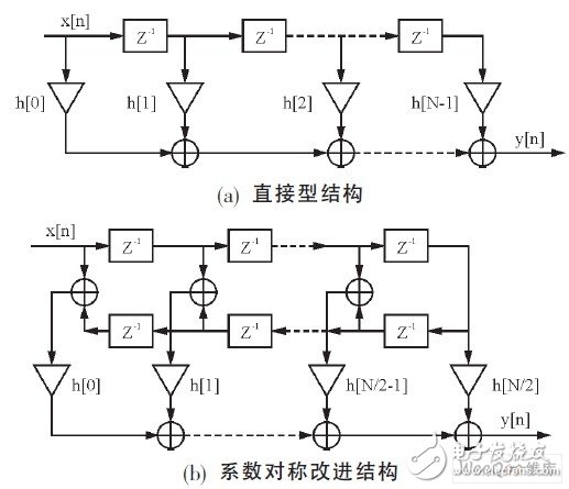 Design of high-order fast digital filter with FPGA as the core