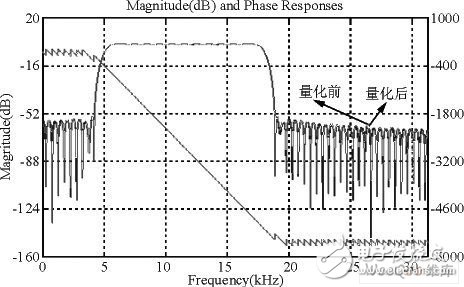 Design of high-order fast digital filter with FPGA as the core