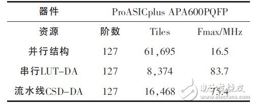 Design of high-order fast digital filter with FPGA as the core