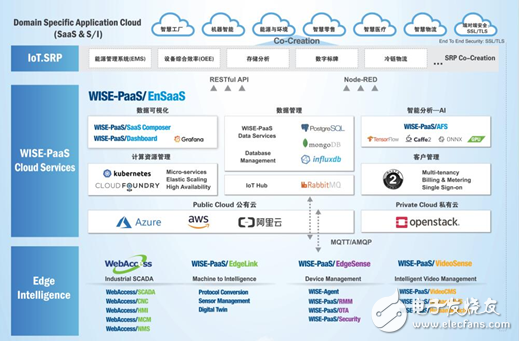 At the 10th International Internet of Things Expo, Advantech Industrial Internet of Things cloud platform debuted