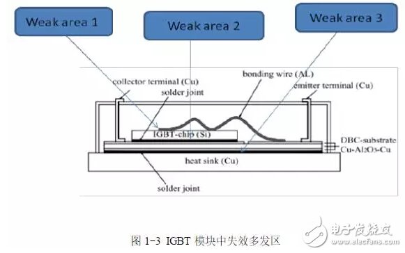 What is the mechanism of IGBT package failure?