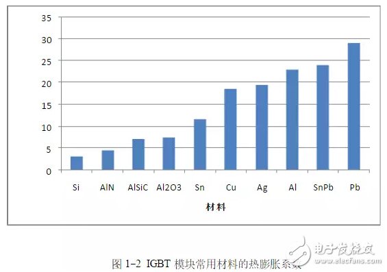 What is the mechanism of IGBT package failure?