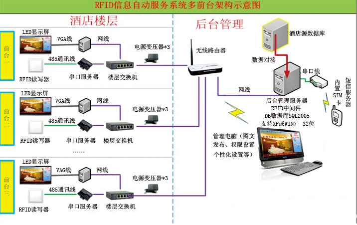 Detailed explanation of the design of smart hotel system based on RFID