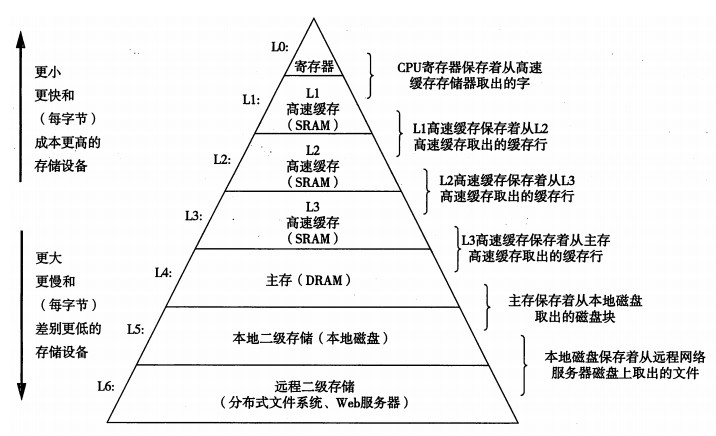 What does the second level cache mean? Why is it divided into one, two and three levels of cache?