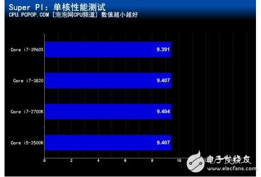 What is the difference between 3m and 6m CPU level 2 cache? Does it affect the running speed?