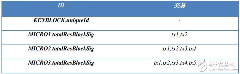 Agate blockchain performance summary sharing