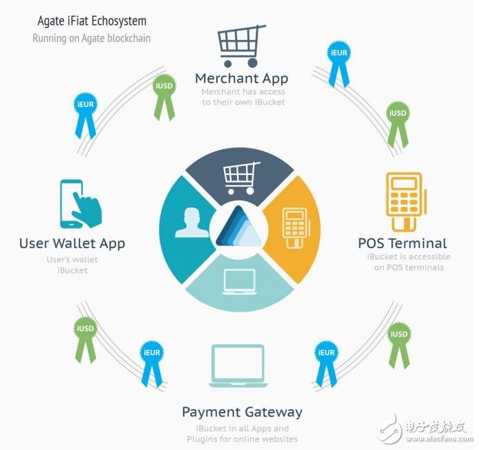 Agate blockchain performance summary sharing