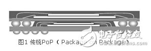 What is PoP package on package? What is the effect of substrate thinning on warpage?